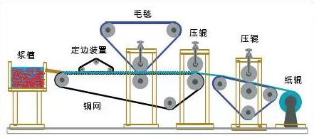 造纸机械设备_造纸机价格_造纸机械厂家_制浆造纸机械_卫生纸机_抽纸机_加工机械_造纸设备生产_流浆箱_西安维亚造纸机械有限公司-联系我们-给我留言