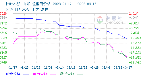 木浆价格跌势不减 短期仍有走低