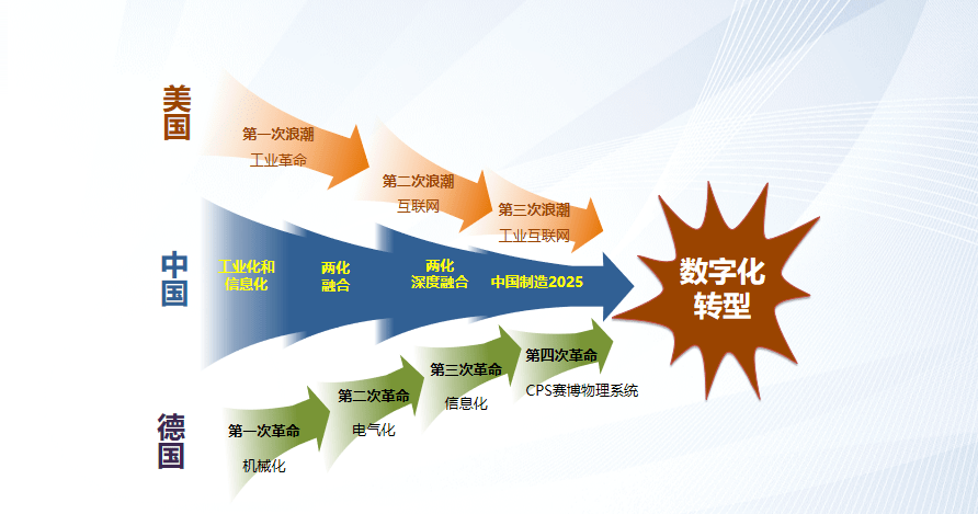 数字化转型的现状和趋势