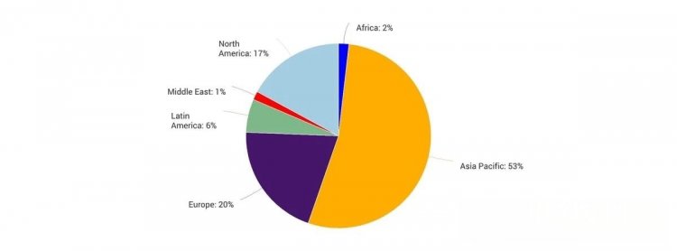 占全球纸浆和造纸行业38%箱板纸 未来市场如何？