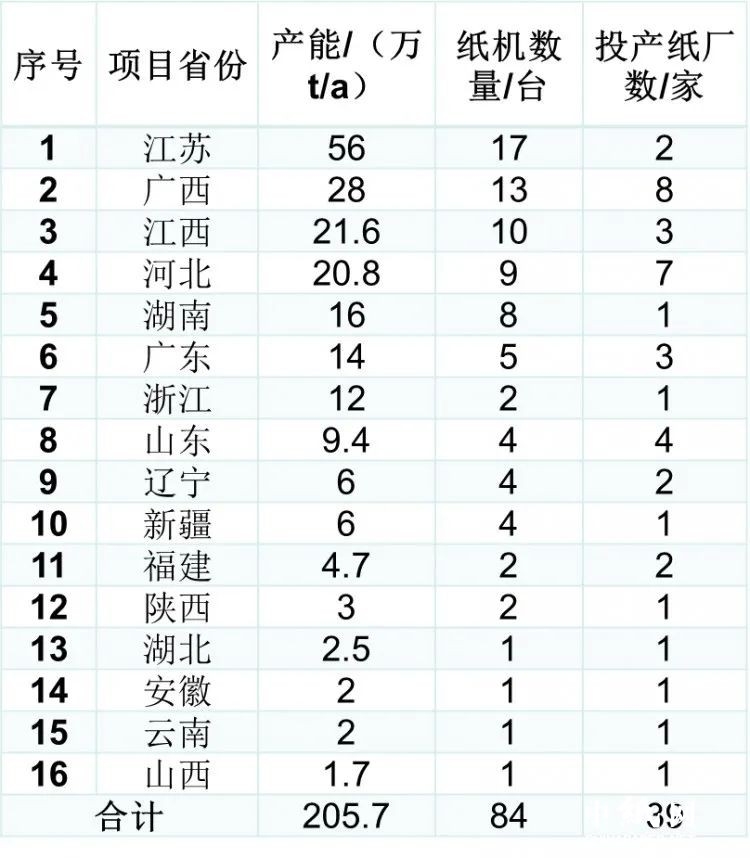 生活用纸行业2022年全年新投产产能205.7万吨